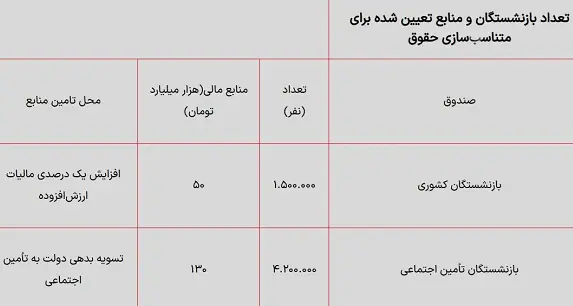 حقوق بازنشستگان