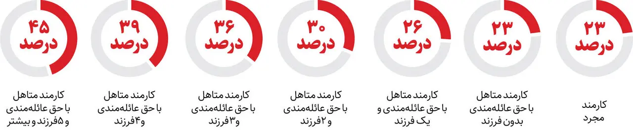 شگفتانه پزشکیان برای کارمندان | افزایش پلکانی حقوق کارمندان در 1404