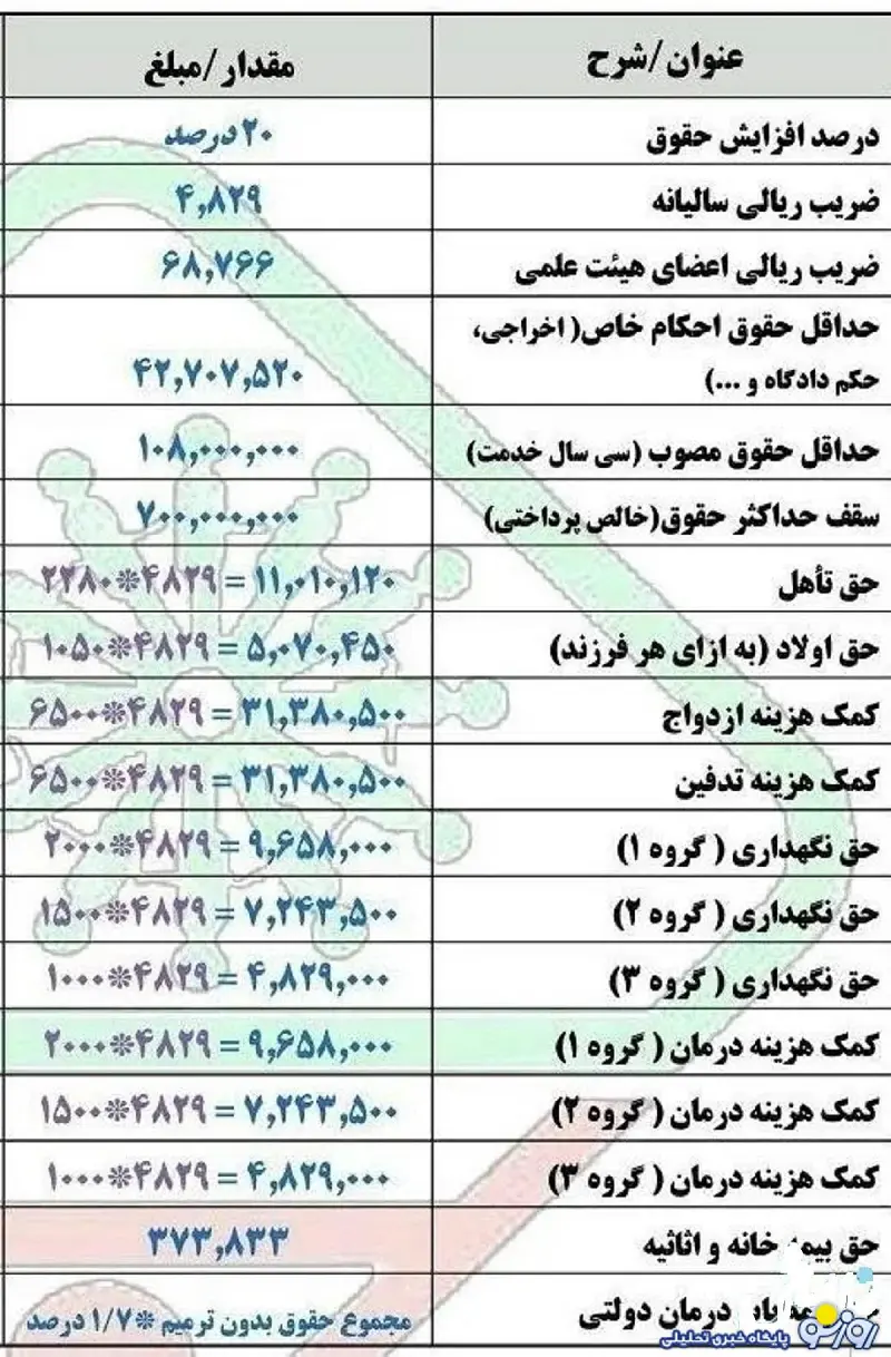 تازه ترین جدول افزایش حقوق بازنشستگان با فرمول جدید