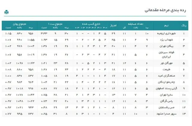 برنامه هفته سیزدهم لیگ برتر والیبال