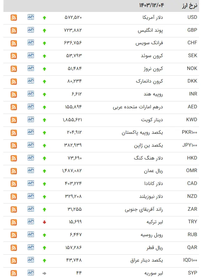 قیمت دلار