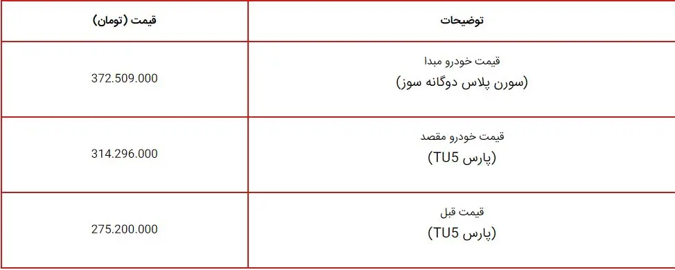 آغاز فروش اقساطی خودرو ویژه روز پدر با وام 300 میلیونی بانک رسالت