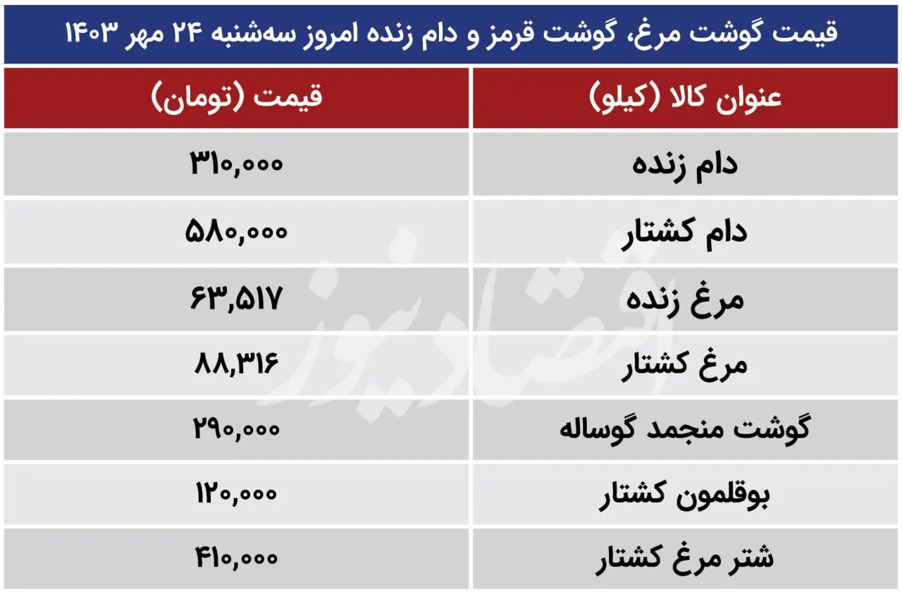 قیمت مرغ