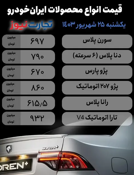 صعود 10 میلیونی قیمت پژو پارس در بازار | افت قیمت سورن پلاس و 207