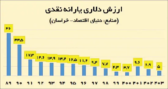 یارانه نقدی