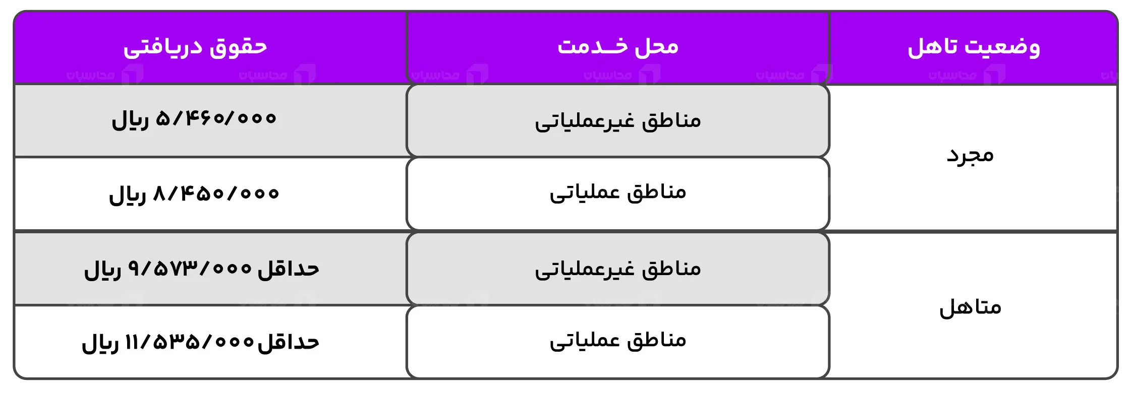 جدول حقوق سربازان ۱۴۰۳