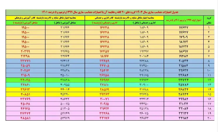 جدول متناسب سازی