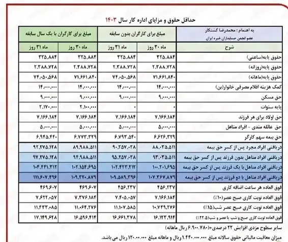 واریزی ۵ میلیون و ۵۰۰ هزار تومان مبلغ نهایی افزایش حقوق بازنشستگان