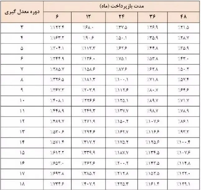 نحوه ثبت نام وام ۶۰۰ میلیونی بانک شهر