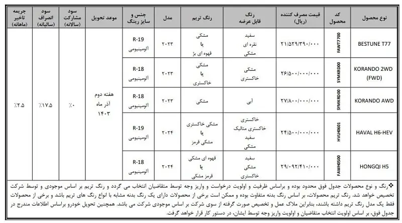 فروش فوق‌العاده و آنلاین 5 خودرو وارداتی بهمن موتور