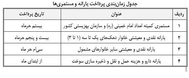 مبلغ یارانه نقدی در دولت پزشکیان اعلام شد | افزایش ۲ برابری کالابرگ یارانه ای این خانوارها در تیرماه