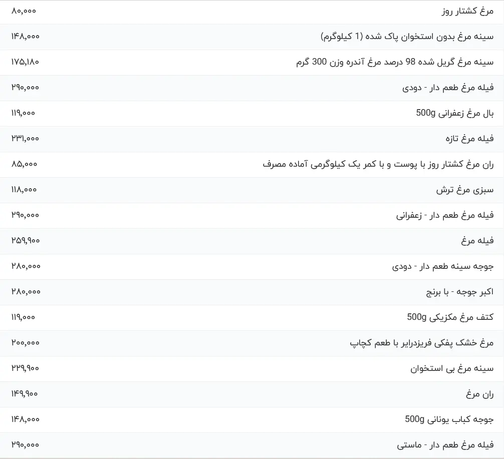 قیمت مرغ