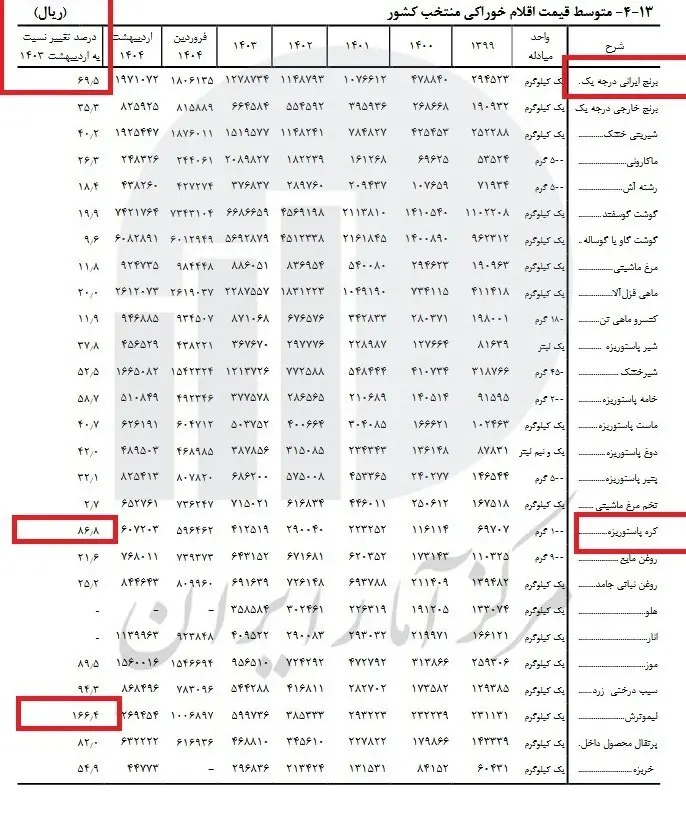 قیمت برنج