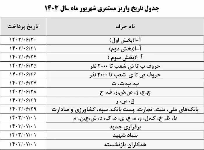 تغییرات جزئی در پرداخت حقوق بازنشستگان تامین اجتماعی | تغییرات در زمان واریز حقوق بازنشستگان