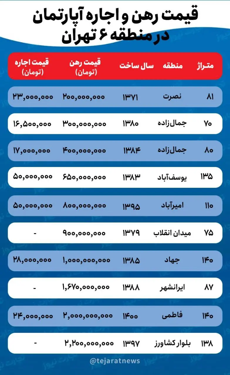 قیمت اجاره خانه
