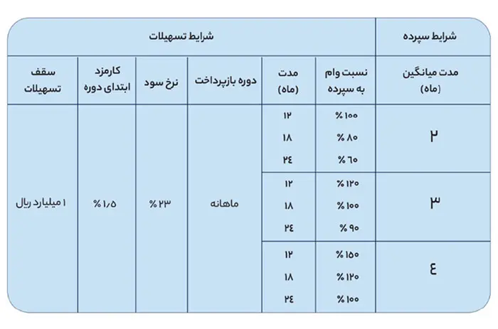 وام 100 میلیونی