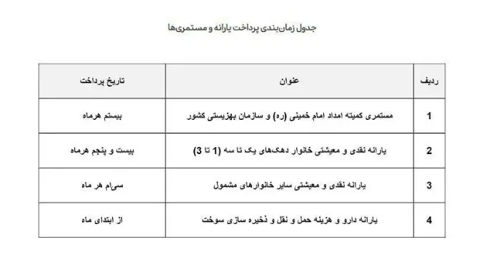 خبر مهم سرصبحی رئیس جمهور برای یارانه‌بگیران | زمان واریز یارانه نقدی جدید اعلام شد