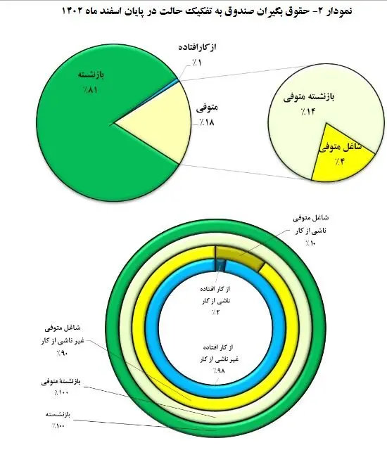 حقوق بازنشستگان