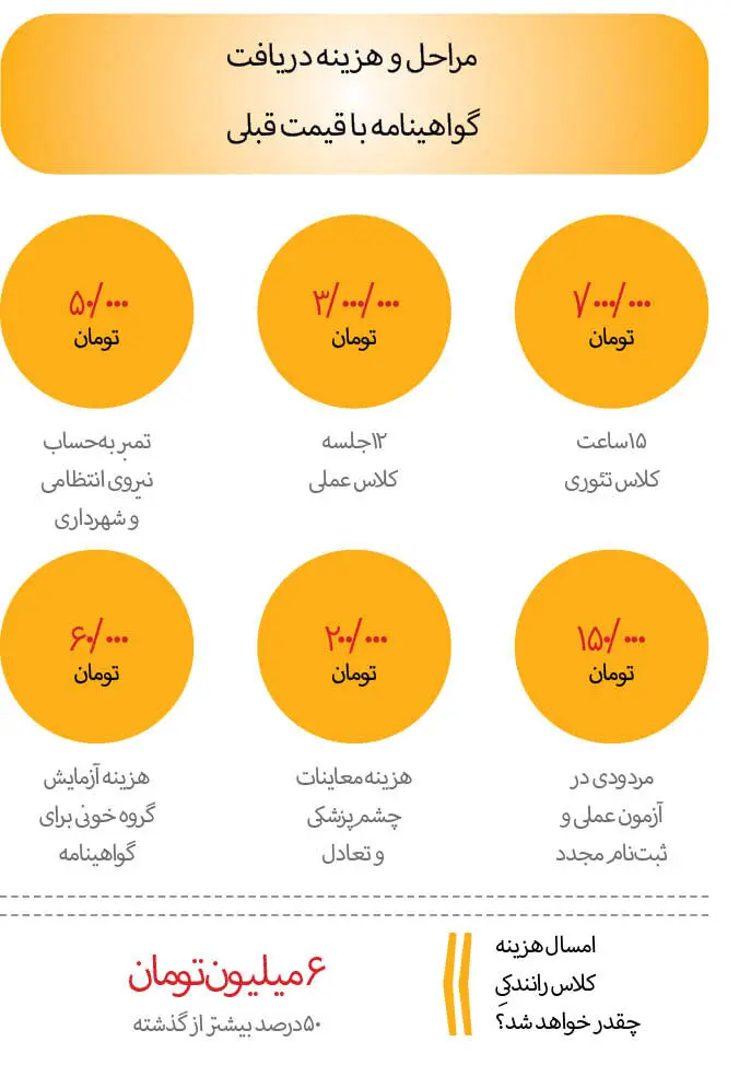 جهش ۵۰درصدی هزینه گرفتن گواهینامه رانندگی