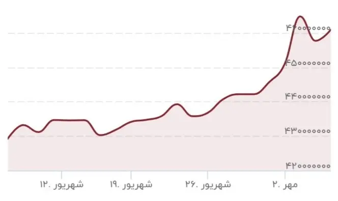 سکه یک میلیون و ۹۰۰ هزار تومان گران شد