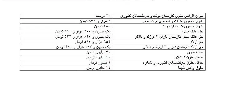 واریزی فوق العاده 1/820/000 تومانی به حقوق کارمندان از فروردین