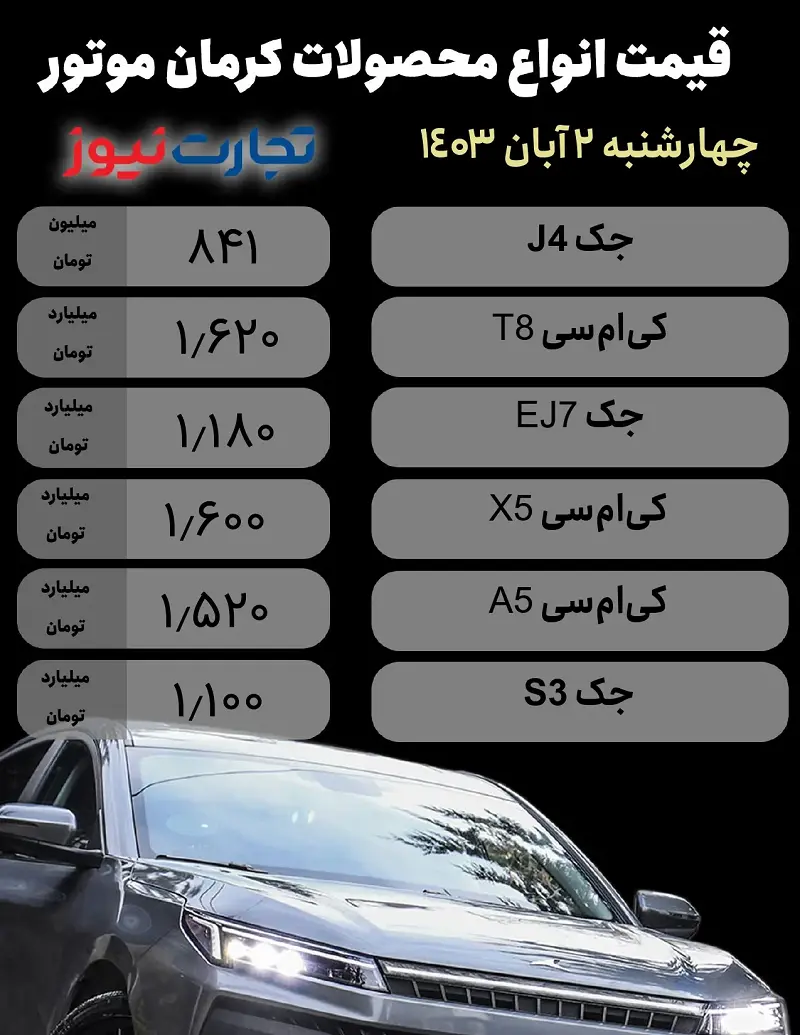 با کالاکارت 300 میلیونی از کرمان موتور خودرو صفر و کارکرده بخرید | ریزش 20 میلیونی قیمت این خودرو | قیمت محصولات کرمان موتور امروز ۲ آبان