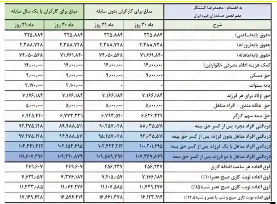 جدول اضافه حقوق بازنشستگان تامین اجتماعی منتشر شد