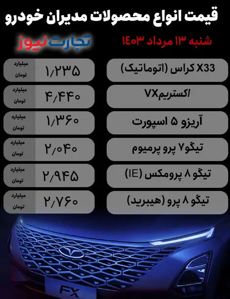 این محصول مدیران خودرو امروز ۳۲ میلیون گران شد !