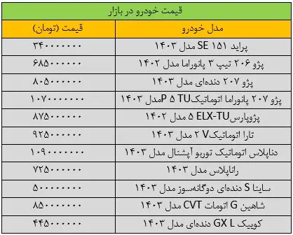 جهش بی سابقه قیمت‌ها در بازار خودرو | این مدل سمند ۲۰ میلیون تومان گران شد