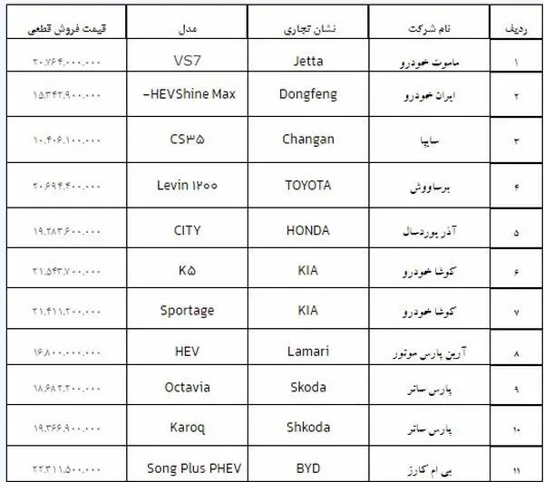 شرایط جدید فروش خودرو وارداتی از سامانه یکپارچه | آغاز ثبت‌نام خودروهای وارداتی از ۲ آبان + اسامی خودروها و قیمت