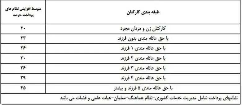 تصمیم شبانه دولت برای کارمندان