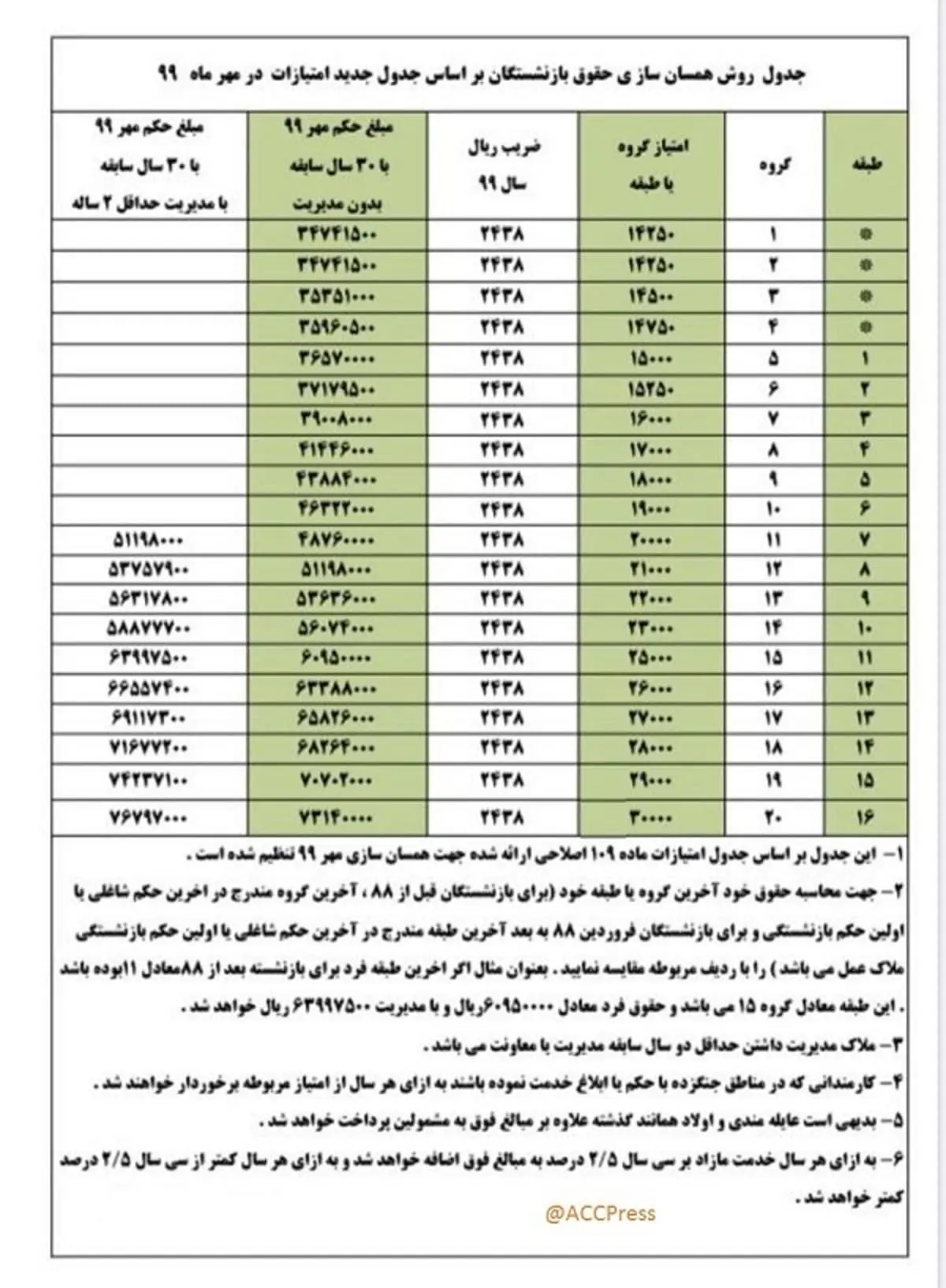 همسان سازی حقوق بازنشستگان