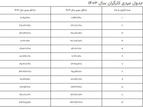 خبر خوش اعلام رقم عیدی ۱۴۰۳ کارگران