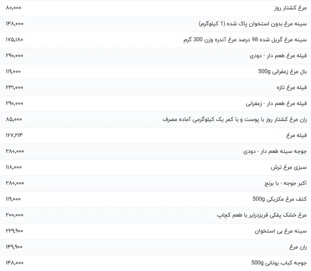 قیمت مرغ