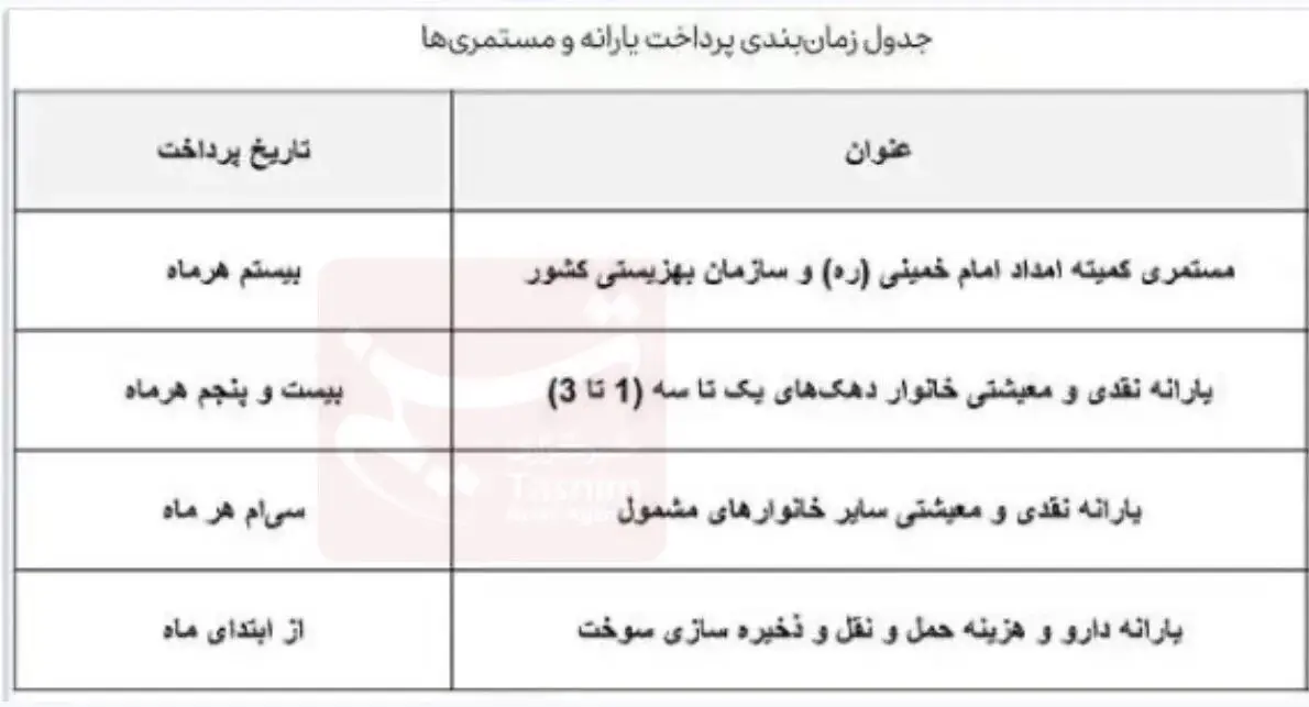 واریزی 1/380/000 تومانی یارانه معیشتی جدید برای این دهک ها