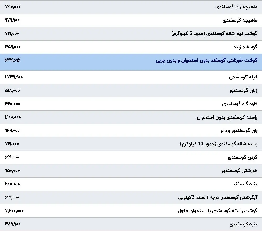 قیمت گوشت قرمز در بازار امروز | گوشت گوسفندی رکورد شکست