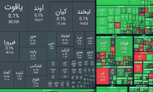 شاخص بورس سطح ۳ میلیون واحدی را شکست