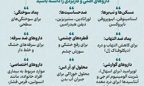 در کیف نجات چه داروهایی بگذاریم ؟ + عکس