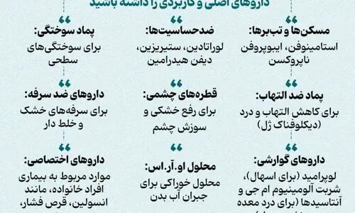 در کیف نجات چه داروهایی بگذاریم ؟ + عکس