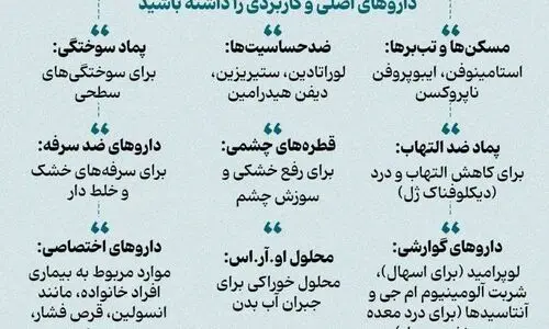 در کیف نجات چه داروهایی بگذاریم ؟ + عکس